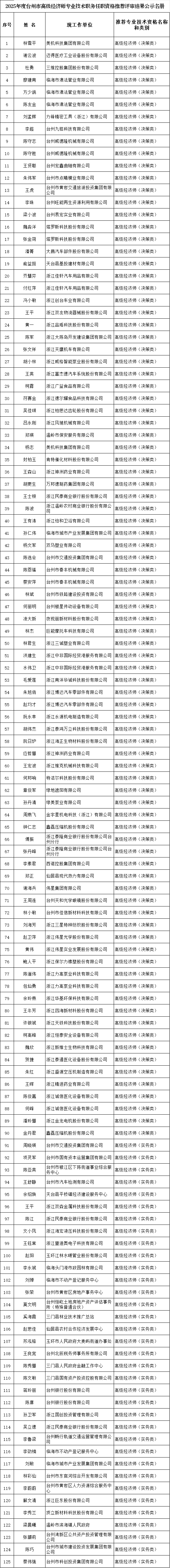 2025年度台州全市高级经济师职务任职资格推荐评审结果公示